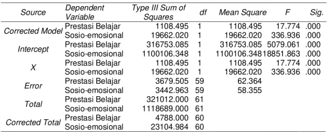 Tabel 1 Hasil Analisis Manova ( tests  of  between-subjects effects) 