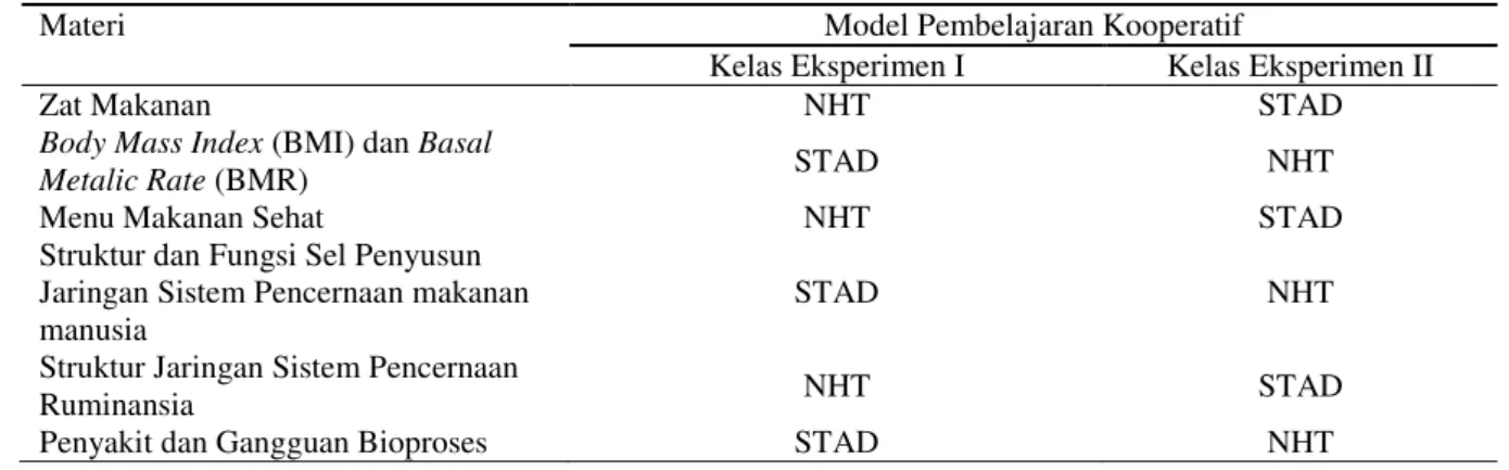 Tabel 1.Penerapan Model Pembelajaran NHT dan STAD pada Materi Sistem Pencernaan 