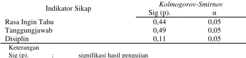 Tabel 2. Hasil Uji Normalitas Data Hasil Belajar Sikap Peserta Didik 