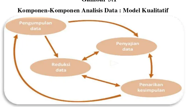 Gambar 3.1 Komponen-Komponen Analisis Data : Model Kualitatif 