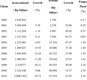 Tabel 1.1 Perbandingan Pertumbuhan Aset 