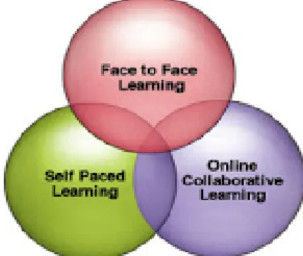 Gambar 1. Blended Learning Approach e-TQM