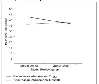 Gambar 1. Grafik Pengaruh Interaksi Media  Pembelajaran dan Kecerdasan Intrapersonal  terhadap Hasil Belajar Kimia 