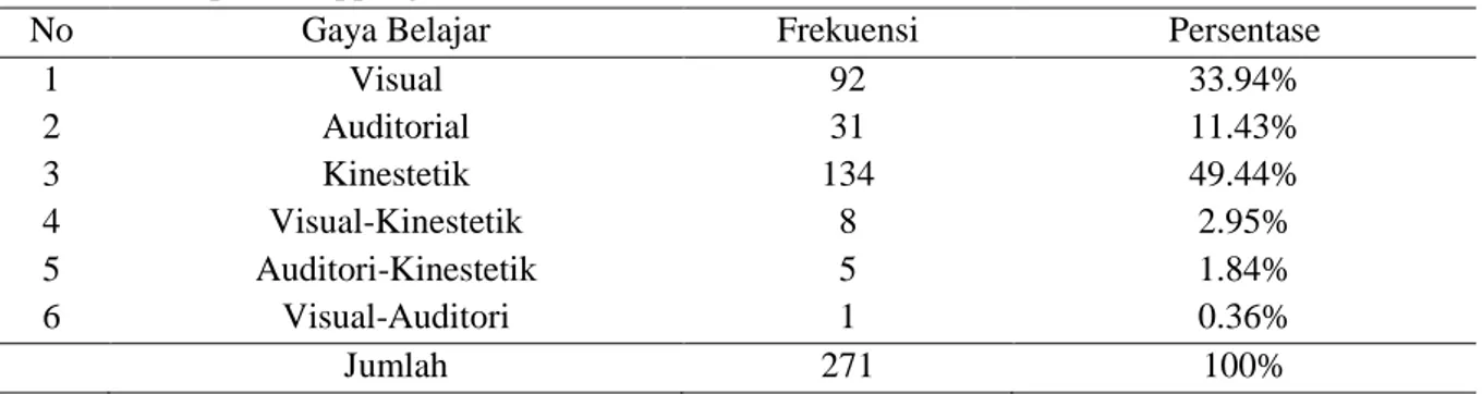 Tabel 4. Distribusi, frekuensi dan persentase nilai gaya belajar siswa kelas XI IPA SMA Negeri di  Kabupaten Soppeng 