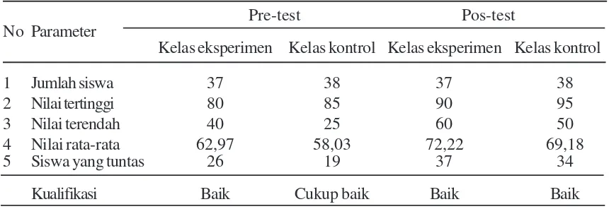 Tabel 1. Hasil pre-test dan pos-test Kelas VIIF (kelas ekperimen) dan Kelas VIIB (kelas kontrol)