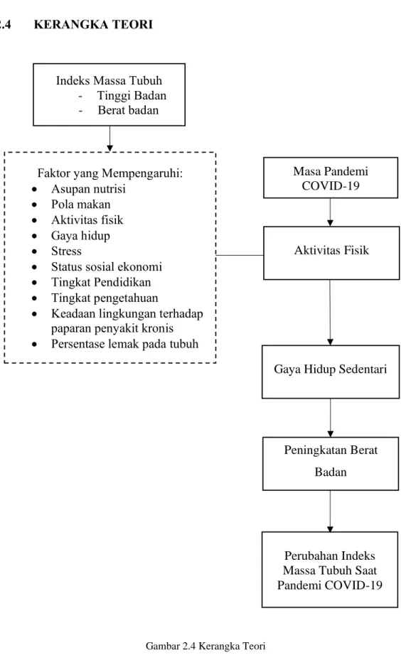 Gambar 2.4 Kerangka Teori 