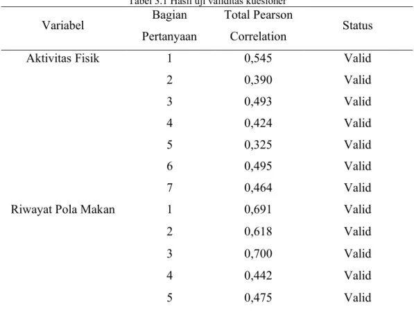 Tabel 3.1 Hasil uji validitas kuesioner 