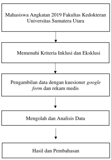 Gambar 3.1 Alur Penelitian 