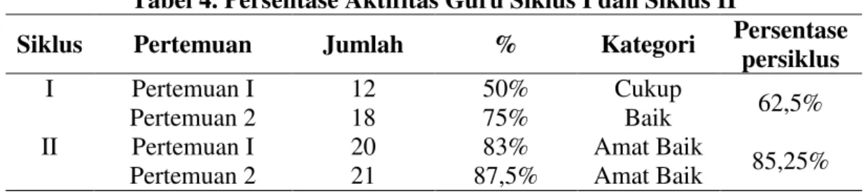 Tabel 4. Persentase Aktifitas Guru Siklus I dan Siklus II 