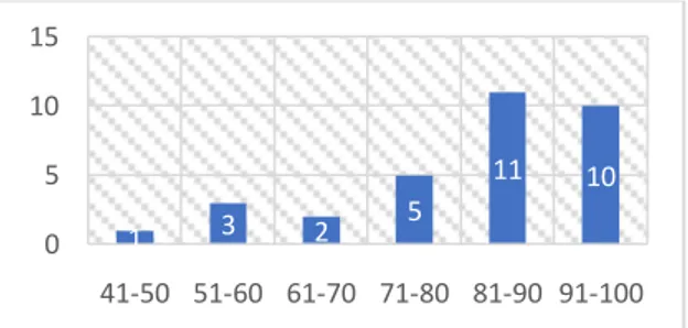 Gambar 3. Grafik Distribusi Frekuensi  Skor Posttest  Kelompok Eksperimen 
