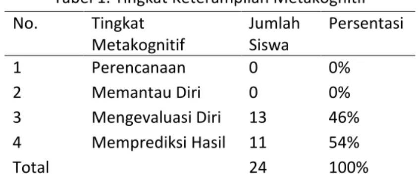 Tabel 2. Klasifikasi hasil belajar siswa  Taraf Nilai  