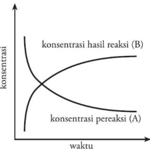 Gambar  2.1  Grafik  laju  reaksi  perubahan  konsentrasi  produk  dan  konsentrasi reaktan 