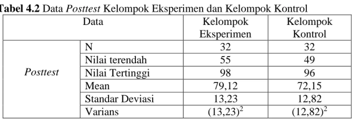 Tabel 4.2 Data Posttest Kelompok Eksperimen dan Kelompok Kontrol  Data  Kelompok  Eksperimen  Kelompok  Kontrol  Posttest  N  32  32 Nilai terendah 55 49  Nilai Tertinggi  98  96  Mean  79,12  72,15  Standar Deviasi  13,23  12,82  Varians  (13,23) 2 (12,82