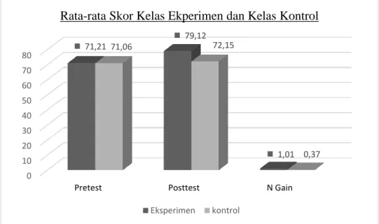 Gambar 4.1 Perbandingan Skor Rata-Rata Pretest, Posttest dan N-Gain  Berdasarkan  Gambar  4.1  diperoleh  persentase  nilai  rata-rata  pretest  kelas  eksperimen sebesar 71,21 dan kelas kontrol sebesar 71,06