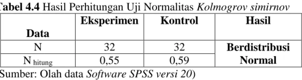 Tabel 4.4 Hasil Perhitungan Uji Normalitas Kolmogrov simirnov 