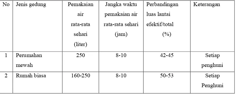 Tabel 3.1 Pemakaian air rata-rata untuk rumah tangga 