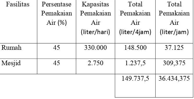 Tabel 3.4 Pemakaian pada Periode II (06.00 - 11.00) wib 