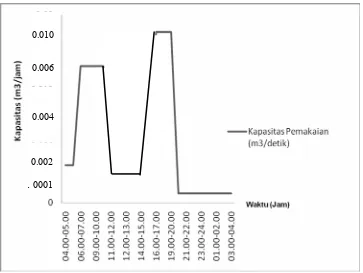 Gambar 3.1 Grafik Estimasi pemakaian air per hari 