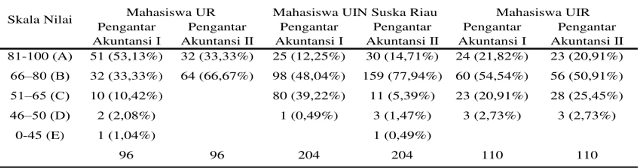 Tabel 1.1 Distribusi Frekuensi Nilai Pengantar Akuntansi I dan II Mahasiswa UR, UIN  Suska Riau dan UIR Angkatan 2014 
