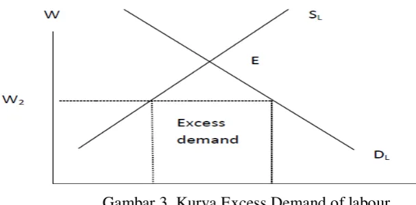 Gambar .2.  Kurva Excess Supply of labour 