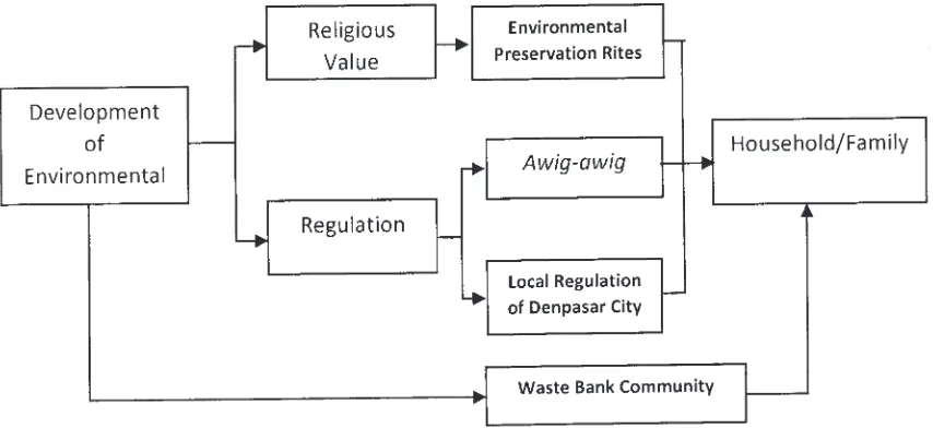 Figure 1 Development of Environmental Awareness Characterof Padangsambian Society