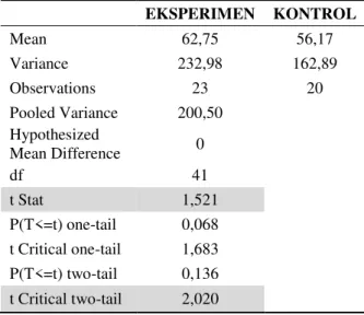 Tabel  1.  Analisis  data  post-test  hasil  belajar  Biologi.   EKSPERIMEN  KONTROL  Mean  62,75  56,17  Variance  232,98  162,89  Observations  23  20  Pooled Variance  200,50  Hypothesized  Mean Difference  0  df  41  t Stat  1,521  P(T&lt;=t) one-tail 