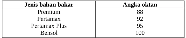 Tabel 2.1. Angka oktan untuk bahan bakar