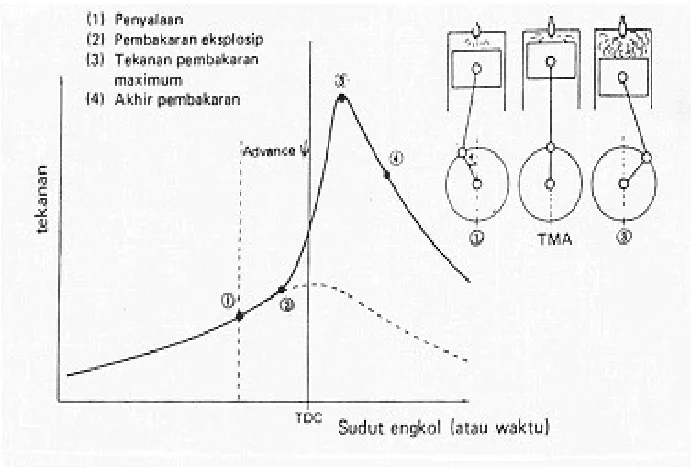Gambar. 2.5. Pembakaran campuran udara-bensin dan tekanan dalam silinder(Sumber : Anonim, 1996)