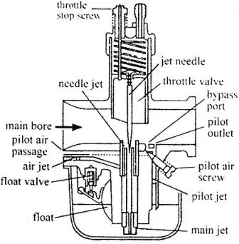 Gambar 2.7. Konstruksi karburator