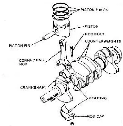 Gambar 2.12. Poros Engkol dan bagian-bagiannya(Sumber : Crouse; Anglin, 1994)