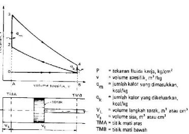 Gambar 2.1. Diagram P vs V dari siklus volume konstan(Sumber : Soenarta & Furuhama, 1995)
