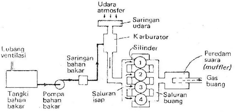Gambar 2.4. Skema sistem penyaluran bahan bakar(Sumber : Arismunandar, 1983)