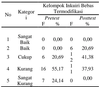Tabel  3.  Deskripsi  Nilai  Pretest-Posttest  Peserta Didik pada Kelompok Inkuiri Bebas  Termodifikasi untuk Hasil Belajar