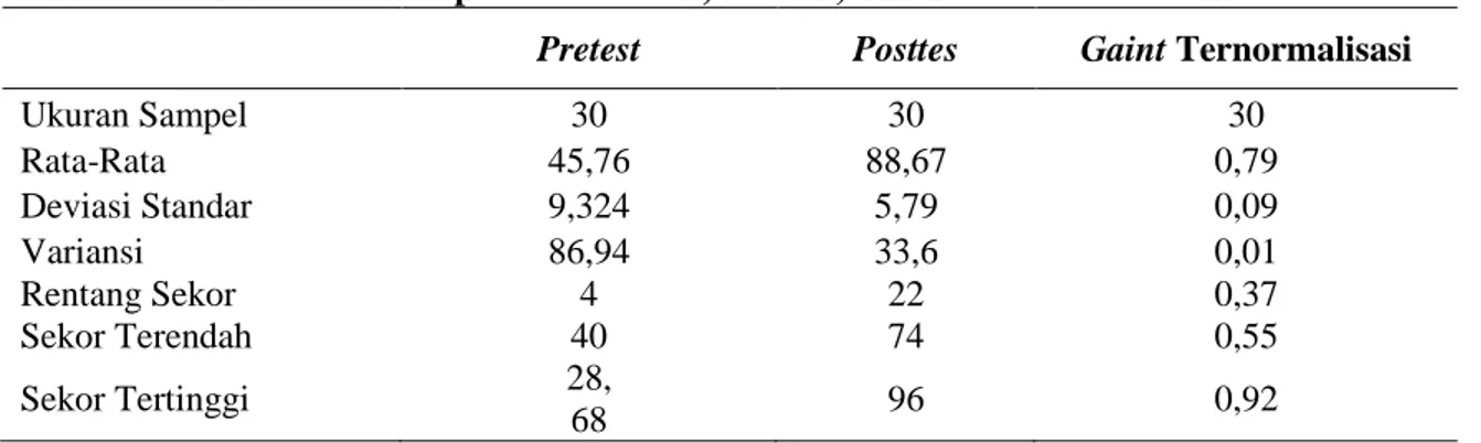 Tabel 1 Data Statistik Deskriptif Nilai Pretest, Posttest, dan Gain Ternormalisasi 
