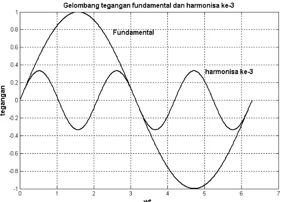 Gambar 2.6 Gelombang tegangan fundamental dan harmonisa ke-3 