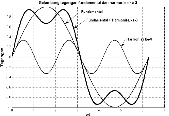 Gambar 2.7 Gelombang non linier dengan menjumlahkan                      gelombang fundamental dan harmonisa ke-3