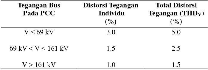 Tabel 2.2 Batas Harmonisa Tegangan Pada Frekuensi Fundamental Menurut Standar IEEE 519-1992  