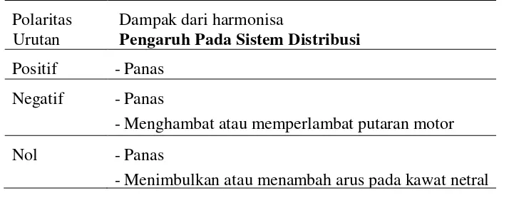 Tabel 2.5 Akibat dari polaritas komponen harmonisa 