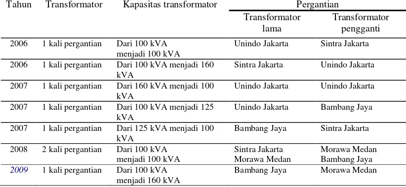 Tabel 2.8 Data penggantian transformator distribusi di Kompleks BMM 