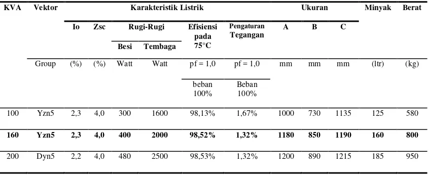 Tabel 3.1 Spesifikasi Teknis Transformator Distribusi Tiga Fasa 