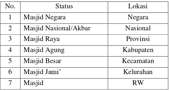 Tabel 1. Klasifikasi Masjid di Indonesia25