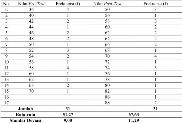 tabel  (α =5 % dan dk = 3  )  sebesar  7,815.  Karena    x 2