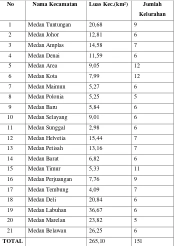 Tabel 1: Daftar nama kecamatan di Kota Medan (www.pemko medan.go.id) 
