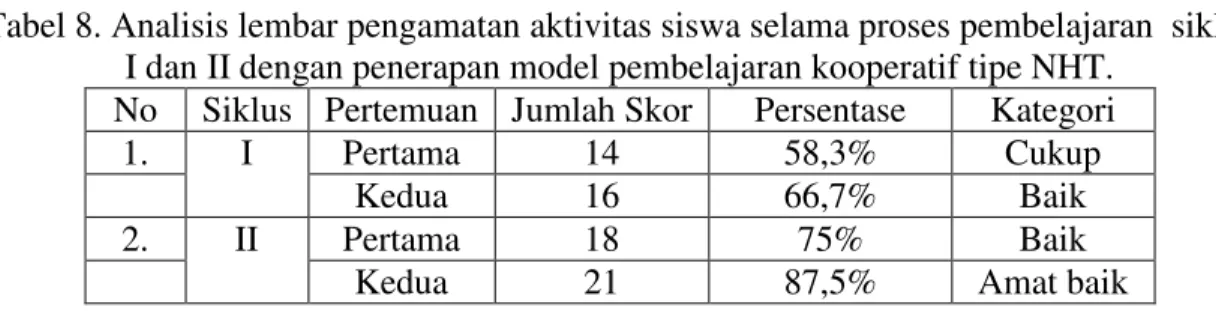 Tabel 8. Analisis lembar pengamatan aktivitas siswa selama proses pembelajaran  siklus  I dan II dengan penerapan model pembelajaran kooperatif tipe NHT
