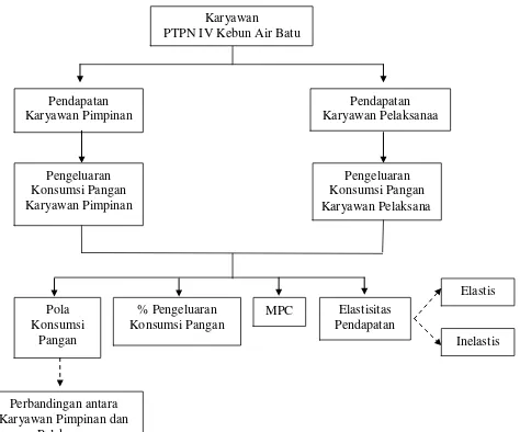 Gambar 1. Skema Kerangka Pemikiran 