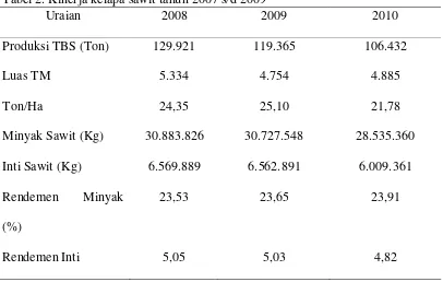 Tabel 2. Kinerja kelapa sawit tahun 2007 s/d 2009 