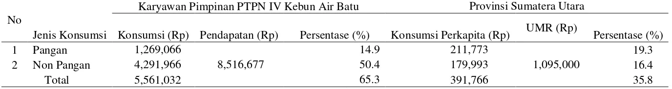 Tabel 6. Komparasi konsumsi dan pendapatan karyawan pimpinan PTPN IV kebun Air Batu Terhadap konsumsi perkapita dan UMR Provinsi Sumatera Utara 