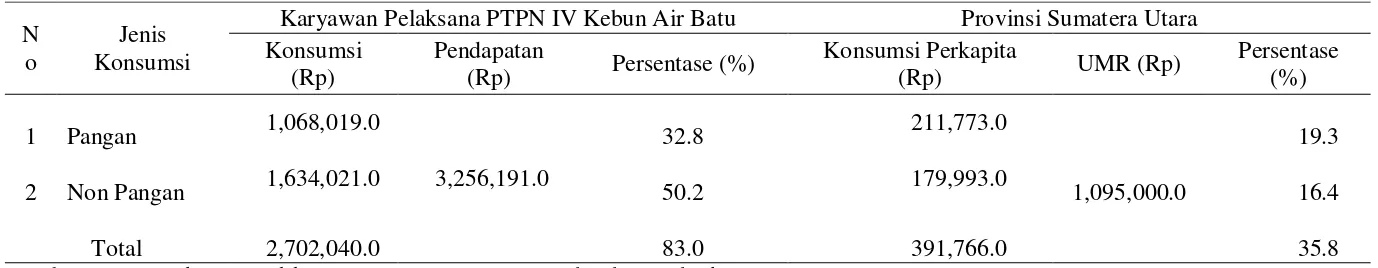 Tabel 9. Komparasi konsumsi dan pendapatan karyawan pelaksana PTPN IV kebun Air Batu Terhadap konsumsi perkapita dan UMR Sumatera Utara 