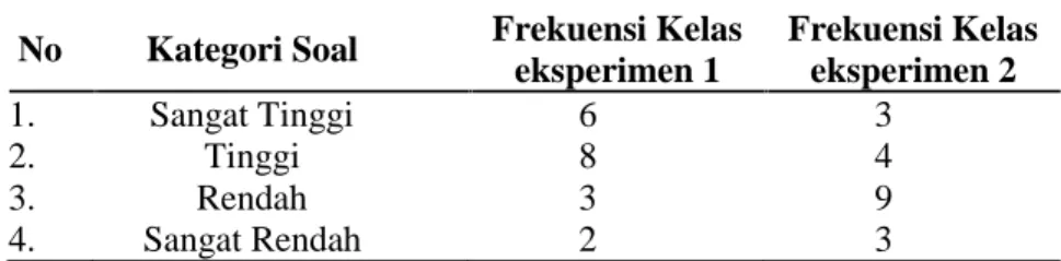 Tabel 1. Perbandingan hasil pretest kelas eksperimen 1 dan eksperimen 2 No Kategori Soal Frekuensi Kelas