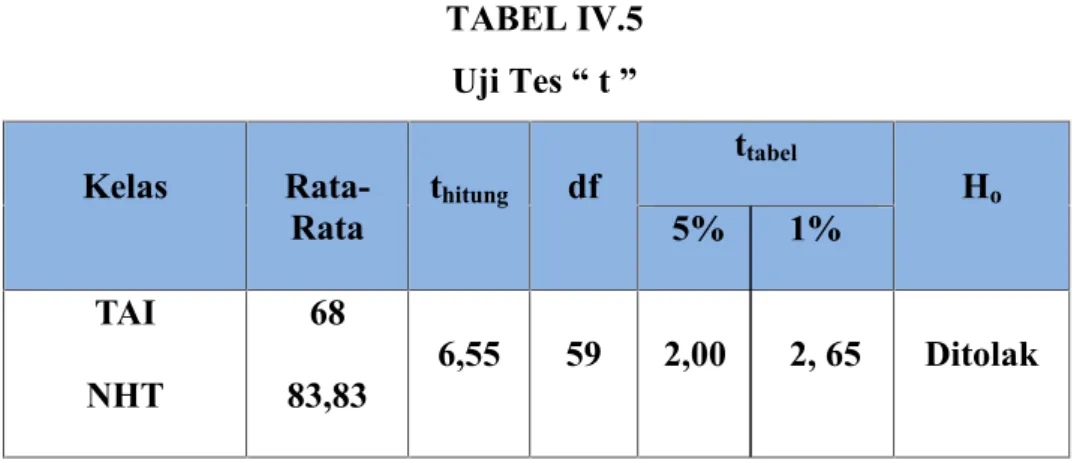 TABEL IV.5 Uji Tes “ t ” Kelas  Rata-Rata thitung df ttabel Ho5%       1% TAI NHT 68 83,83 6,55 59 2,00       2, 65 Ditolak
